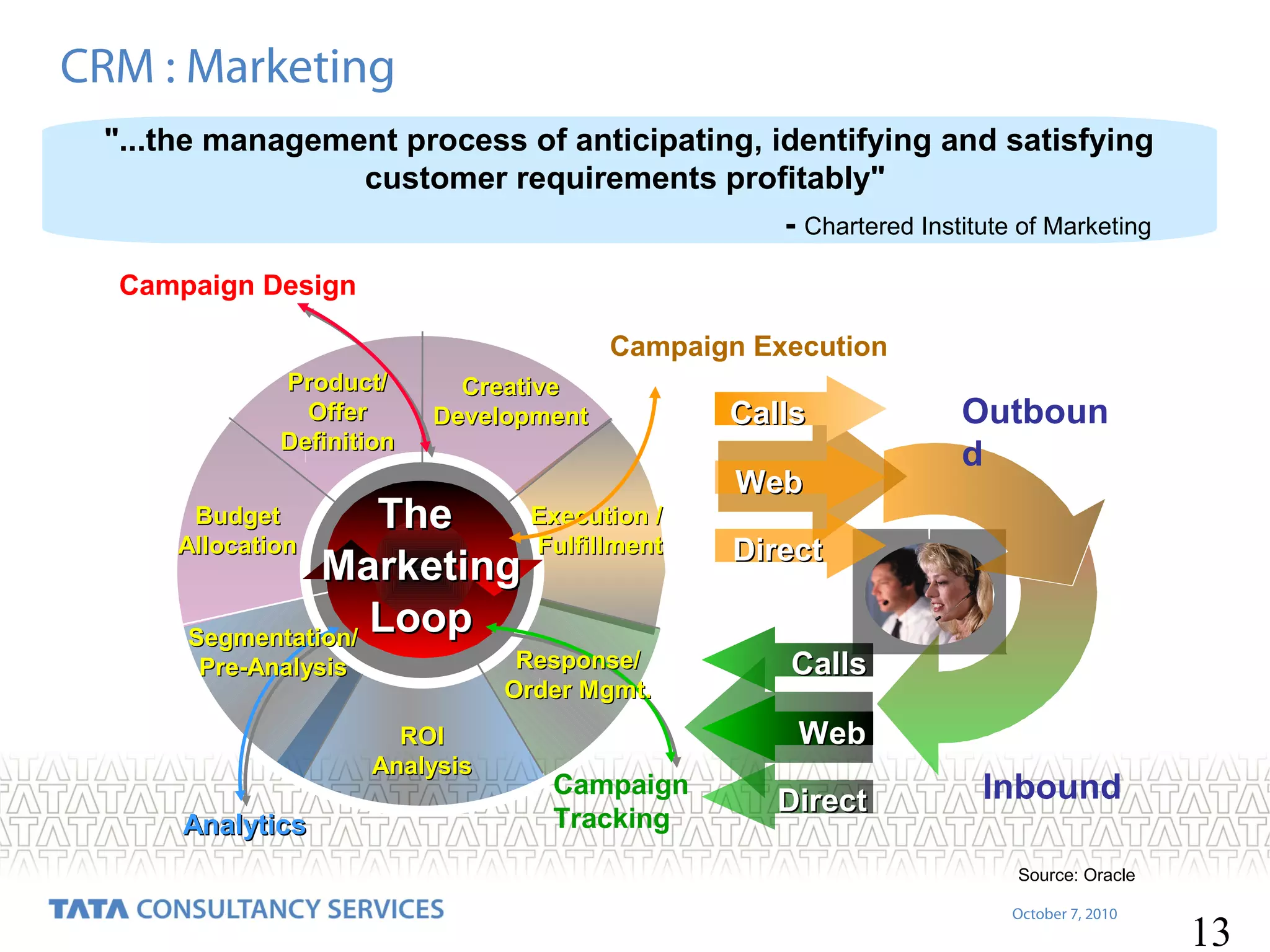 CRM : Marketing
"...the management process of anticipating, identifying and satisfying
customer requirements profitably"
- Chartered Institute of Marketing
Campaign Design
Campaign Execution
Product/
Offer
Definition

Creative
Development

Execution /
The
Fulfillment
Marketing
Loop
Segmentation/

Budget
Allocation

Response/
Order Mgmt.

Pre-Analysis
ROI
Analysis

Analytics

Calls
Web

Outboun
d

Direct
Calls
Web

Campaign
Tracking

Direct

Inbound
Source: Oracle
October 7, 2010

13

 