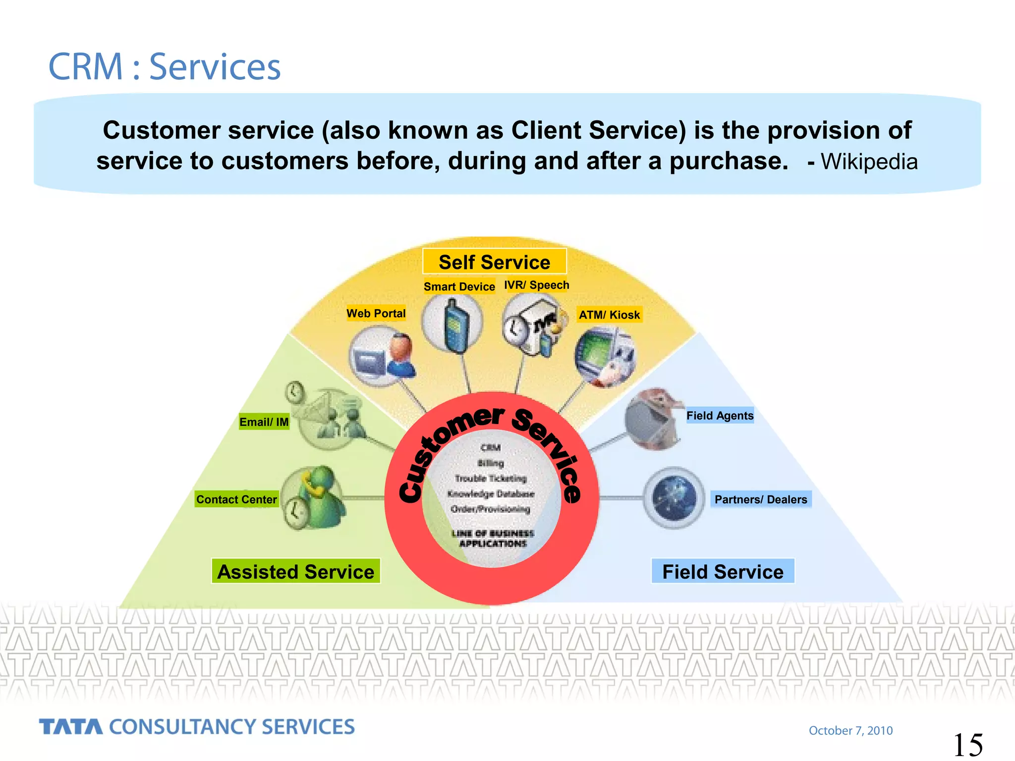 CRM : Services
Customer service (also known as Client Service) is the provision of
service to customers before, during and after a purchase. - Wikipedia

Self Service
Smart Device IVR/ Speech
Web Portal

Email/ IM

Contact Center

Assisted Service

ATM/ Kiosk

Field Agents

Partners/ Dealers

Field Service

October 7, 2010

15

 