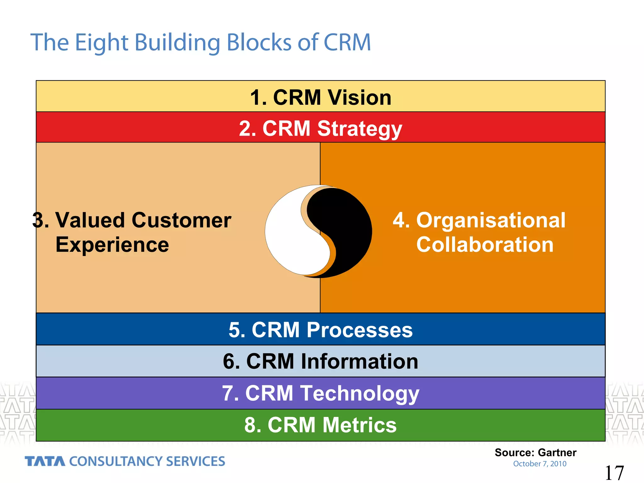 The Eight Building Blocks of CRM
1. CRM Vision
2. CRM Strategy

3. Valued Customer
Experience

4. Organisational
Collaboration

5. CRM Processes
6. CRM Information
7. CRM Technology
8. CRM Metrics
Source: Gartner
October 7, 2010

17

 