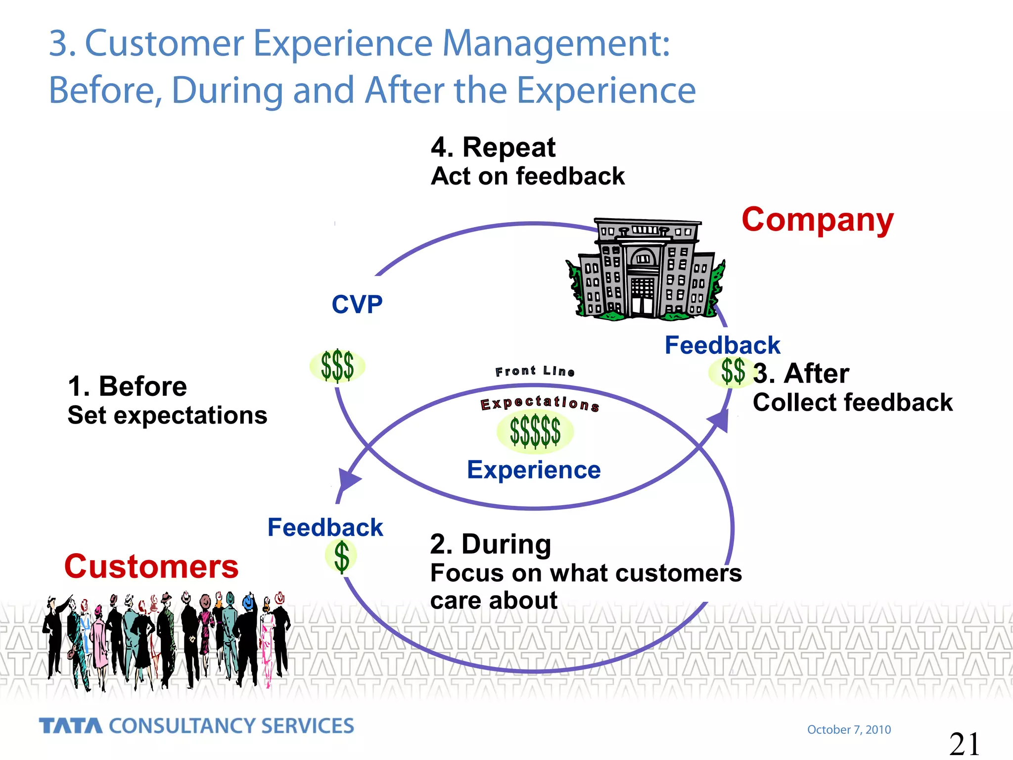 3. Customer Experience Management:
Before, During and After the Experience
4. Repeat

Act on feedback

Company
CVP
Feedback

3. After

1. Before

Collect feedback

Set expectations
Experience
Feedback

Customers

2. During

Focus on what customers
care about

October 7, 2010

21

 