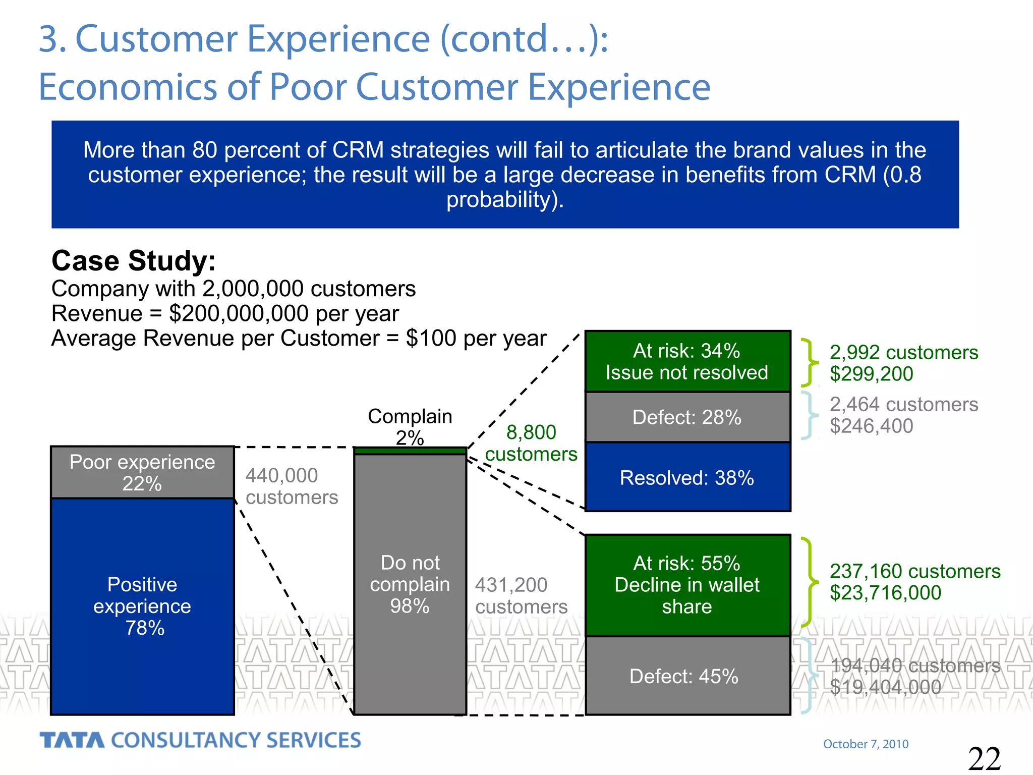 3. Customer Experience (contd…):
Economics of Poor Customer Experience
More than 80 percent of CRM strategies will fail to articulate the brand values in the
customer experience; the result will be a large decrease in benefits from CRM (0.8
probability).

Case Study:

Company with 2,000,000 customers
Revenue = $200,000,000 per year
Average Revenue per Customer = $100 per year
Complain
2%
Poor experience
22%

Positive
experience
78%

440,000
customers

8,800
customers

At risk: 34%
Issue not resolved

2,992 customers
$299,200

Defect: 28%

2,464 customers
$246,400

Resolved: 38%

Do not
complain
98%

431,200
customers

At risk: 55%
Decline in wallet
share

237,160 customers
$23,716,000

Defect: 45%

194,040 customers
$19,404,000
October 7, 2010

22

 