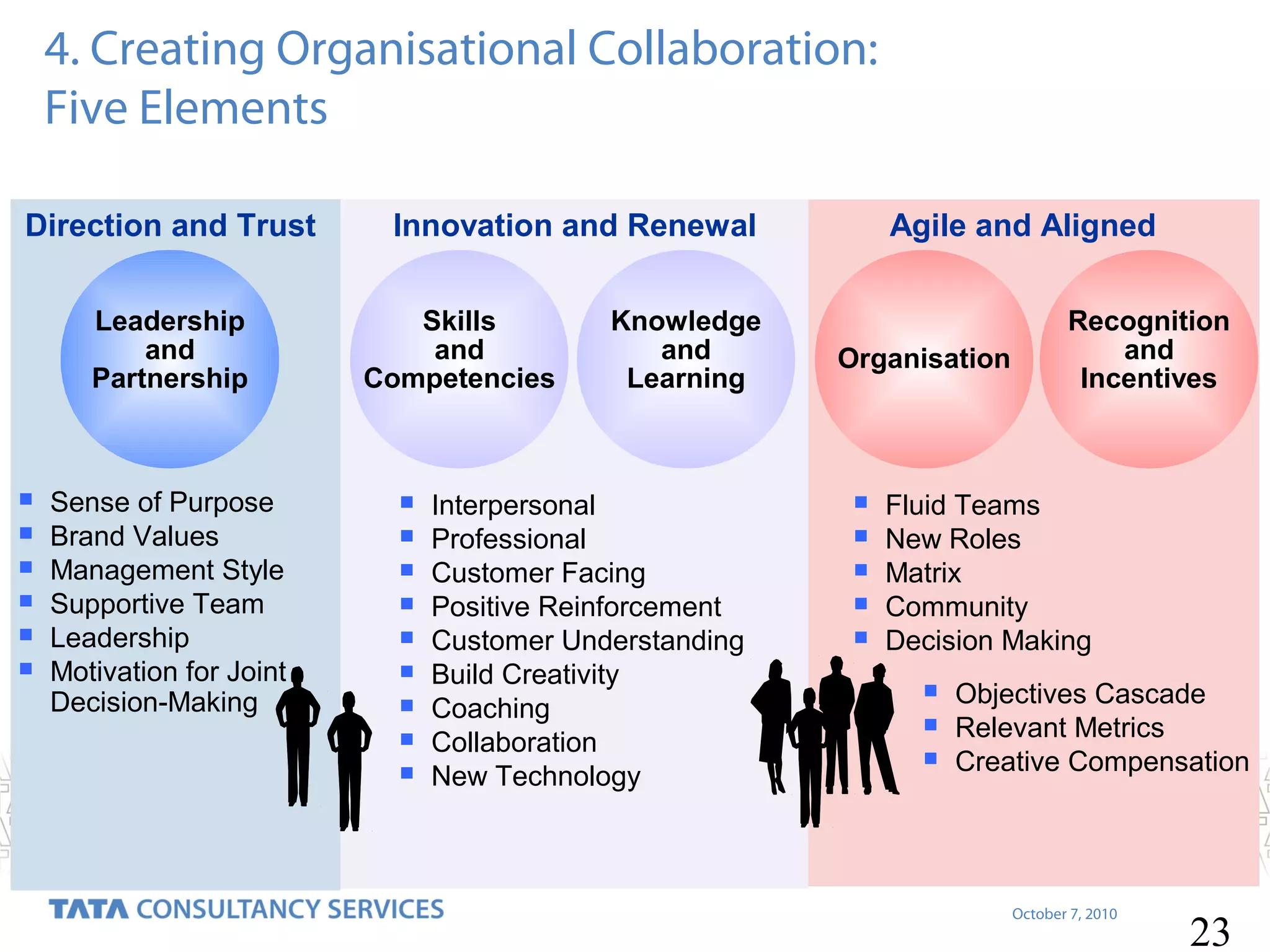 4. Creating Organisational Collaboration:
Five Elements
Direction and Trust
Leadership
and
Partnership








Sense of Purpose
Brand Values
Management Style
Supportive Team
Leadership
Motivation for Joint
Decision-Making

Innovation and Renewal
Skills
and
Competencies











Knowledge
and
Learning

Interpersonal
Professional
Customer Facing
Positive Reinforcement
Customer Understanding
Build Creativity
Coaching
Collaboration
New Technology

Agile and Aligned

Organisation







Recognition
and
Incentives

Fluid Teams
New Roles
Matrix
Community
Decision Making




Objectives Cascade
Relevant Metrics
Creative Compensation

October 7, 2010

23

 