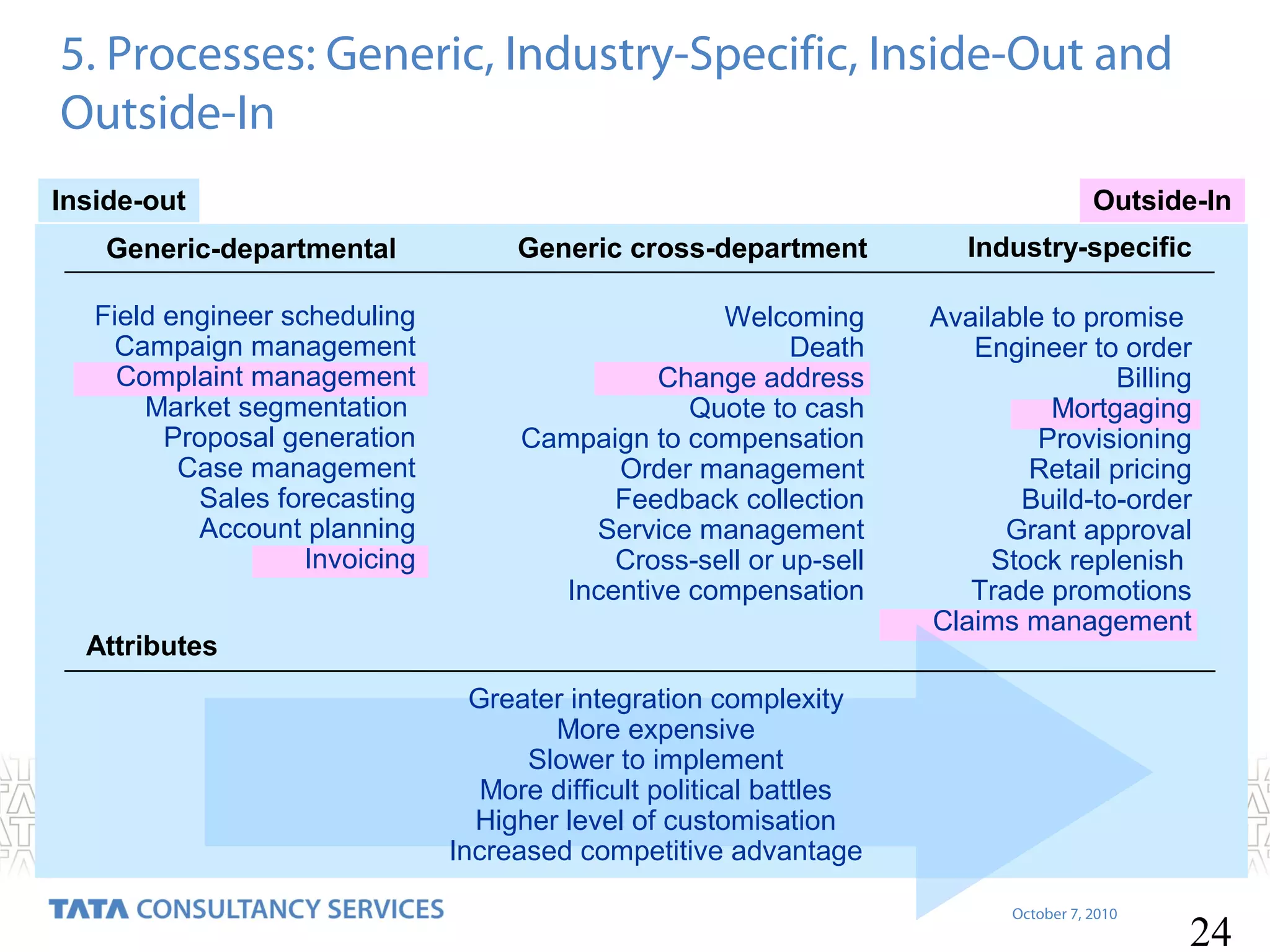 5. Processes: Generic, Industry-Specific, Inside-Out and
Outside-In
Inside-out

Outside-In

Generic-departmental

Generic cross-department

Industry-specific

Field engineer scheduling
Campaign management
Complaint management
Market segmentation
Proposal generation
Case management
Sales forecasting
Account planning
Invoicing

Welcoming
Death
Change address
Quote to cash
Campaign to compensation
Order management
Feedback collection
Service management
Cross-sell or up-sell
Incentive compensation

Available to promise
Engineer to order
Billing
Mortgaging
Provisioning
Retail pricing
Build-to-order
Grant approval
Stock replenish
Trade promotions
Claims management

Attributes
Greater integration complexity
More expensive
Slower to implement
More difficult political battles
Higher level of customisation
Increased competitive advantage

October 7, 2010

24

 