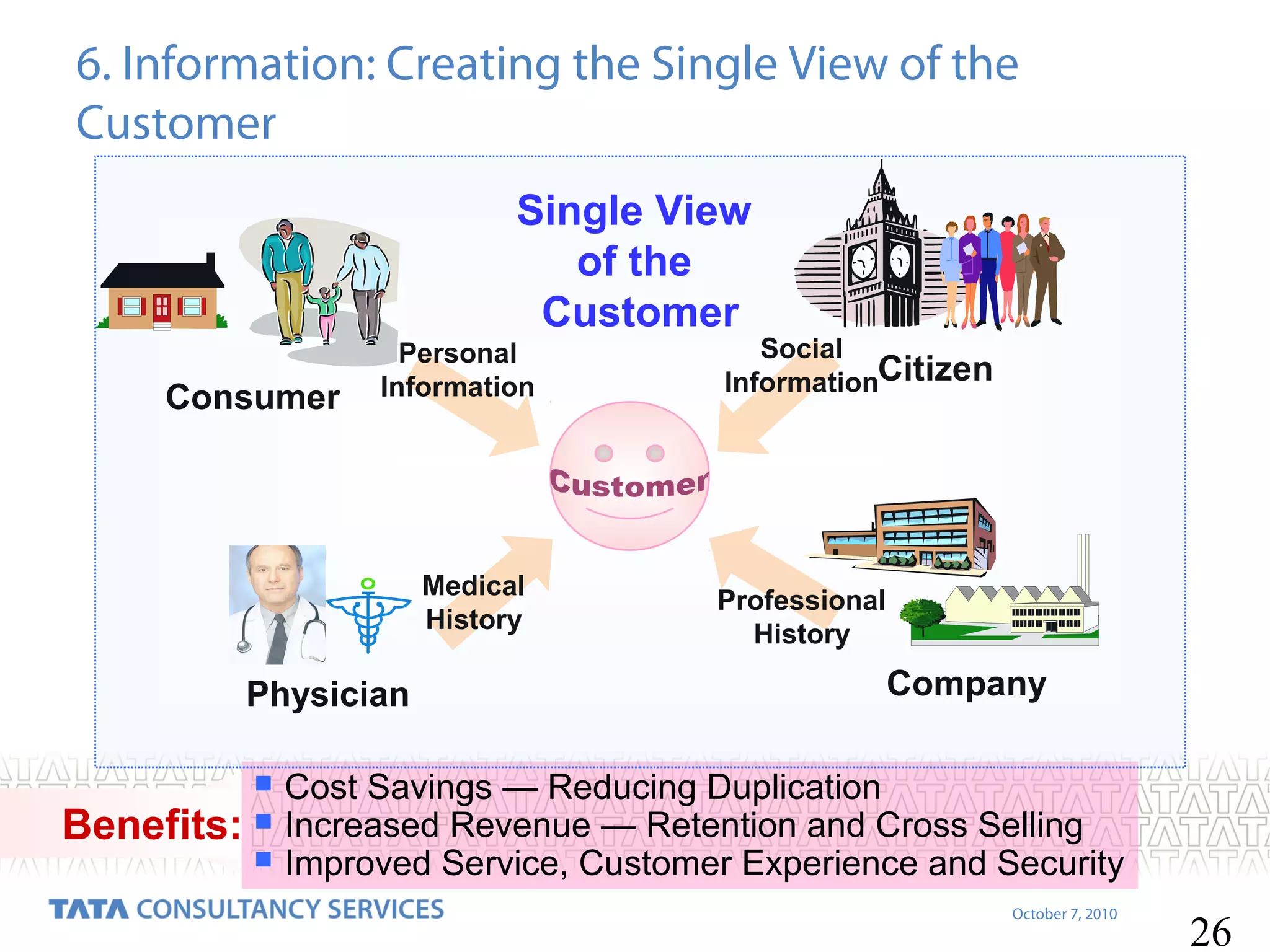 6. Information: Creating the Single View of the
Customer
Single View
of the
Customer
Consumer

Personal
Information

Medical
History

Physician


Benefits: 


Social
InformationCitizen

Professional
History

Company

Cost Savings — Reducing Duplication
Increased Revenue — Retention and Cross Selling
Improved Service, Customer Experience and Security
October 7, 2010

26

 