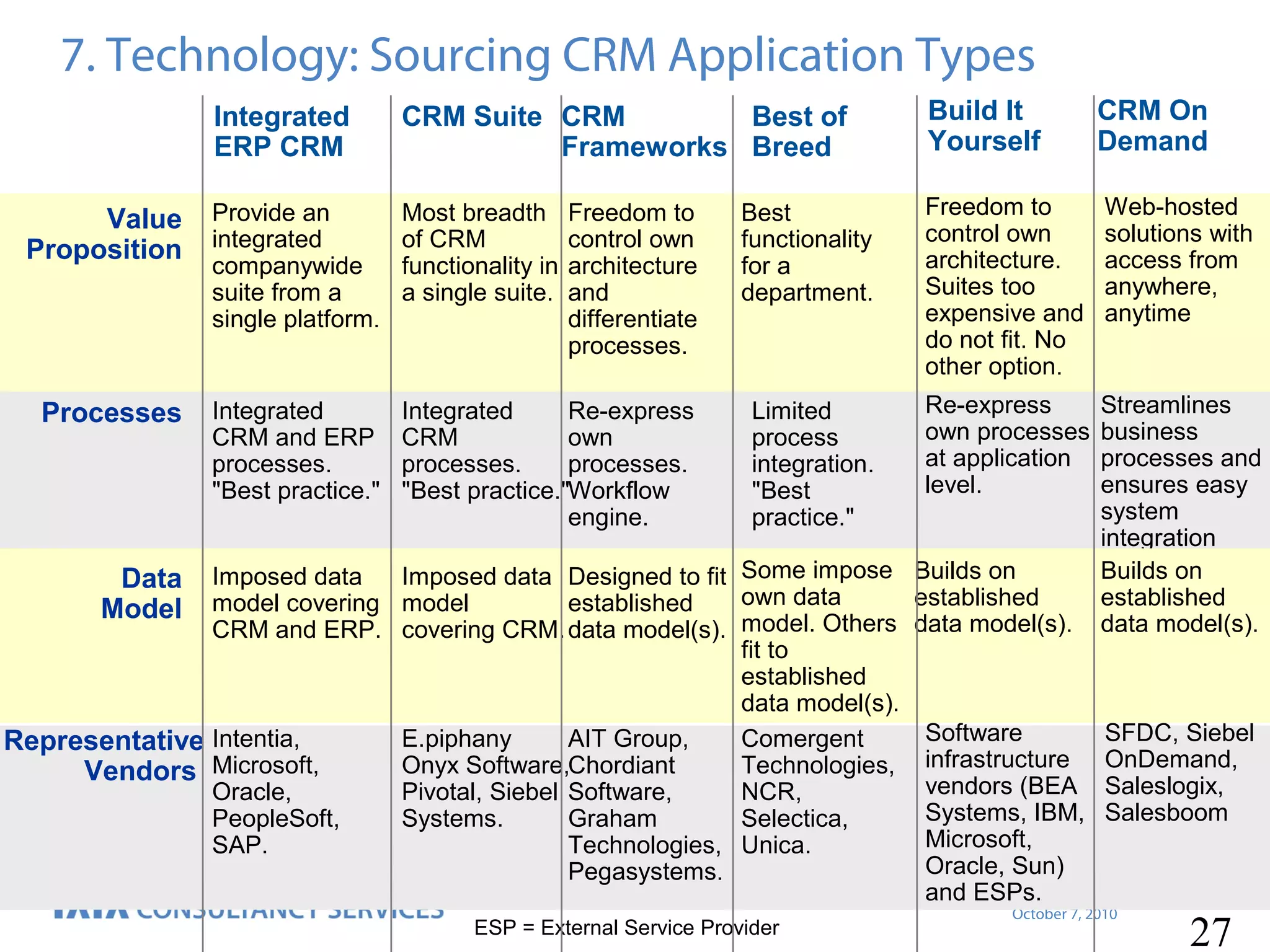 7. Technology: Sourcing CRM Application Types
Integrated
ERP CRM

CRM Suite CRM
Best of
Frameworks Breed

Build It
Yourself

Value
Proposition

Provide an
integrated
companywide
suite from a
single platform.

Most breadth
of CRM
functionality in
a single suite.

Freedom to
control own
architecture
and
differentiate
processes.

Best
functionality
for a
department.

Freedom to
control own
architecture.
Suites too
expensive and
do not fit. No
other option.

Web-hosted
solutions with
access from
anywhere,
anytime

Processes

Integrated
CRM and ERP
processes.
"Best practice."

Integrated
Re-express
CRM
own
processes.
processes.
"Best practice."Workflow
engine.

Limited
process
integration.
"Best
practice."

Re-express
own processes
at application
level.

Streamlines
business
processes and
ensures easy
system
integration
Builds on
established
data model(s).

Imposed data
Imposed data Designed to fit Some impose Builds on
own data
established
model covering model
established
CRM and ERP. covering CRM. data model(s). model. Others data model(s).
fit to
established
data model(s).
Software
E.piphany
AIT Group,
Comergent
Representative Intentia,
Onyx Software,Chordiant
Technologies, infrastructure
Vendors Microsoft,
vendors (BEA
Oracle,
Pivotal, Siebel Software,
NCR,
Systems, IBM,
PeopleSoft,
Systems.
Graham
Selectica,
Microsoft,
SAP.
Technologies, Unica.
Oracle, Sun)
Pegasystems.
and ESPs.

Data
Model

ESP = External Service Provider

CRM On
Demand

SFDC, Siebel
OnDemand,
Saleslogix,
Salesboom

October 7, 2010

27

 
