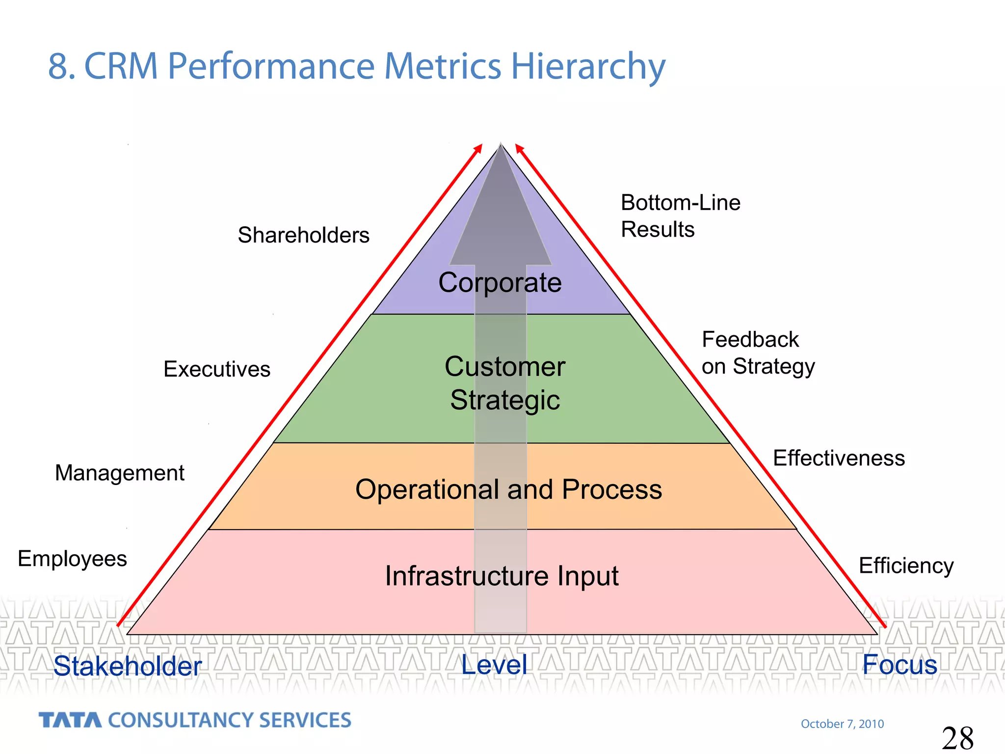 8. CRM Performance Metrics Hierarchy

Bottom-Line
Results

Shareholders

Corporate
Executives

Management

Employees

Stakeholder

Customer
Strategic

Feedback
on Strategy

Effectiveness

Operational and Process
Infrastructure Input
Level

Efficiency

Focus
October 7, 2010

28

 