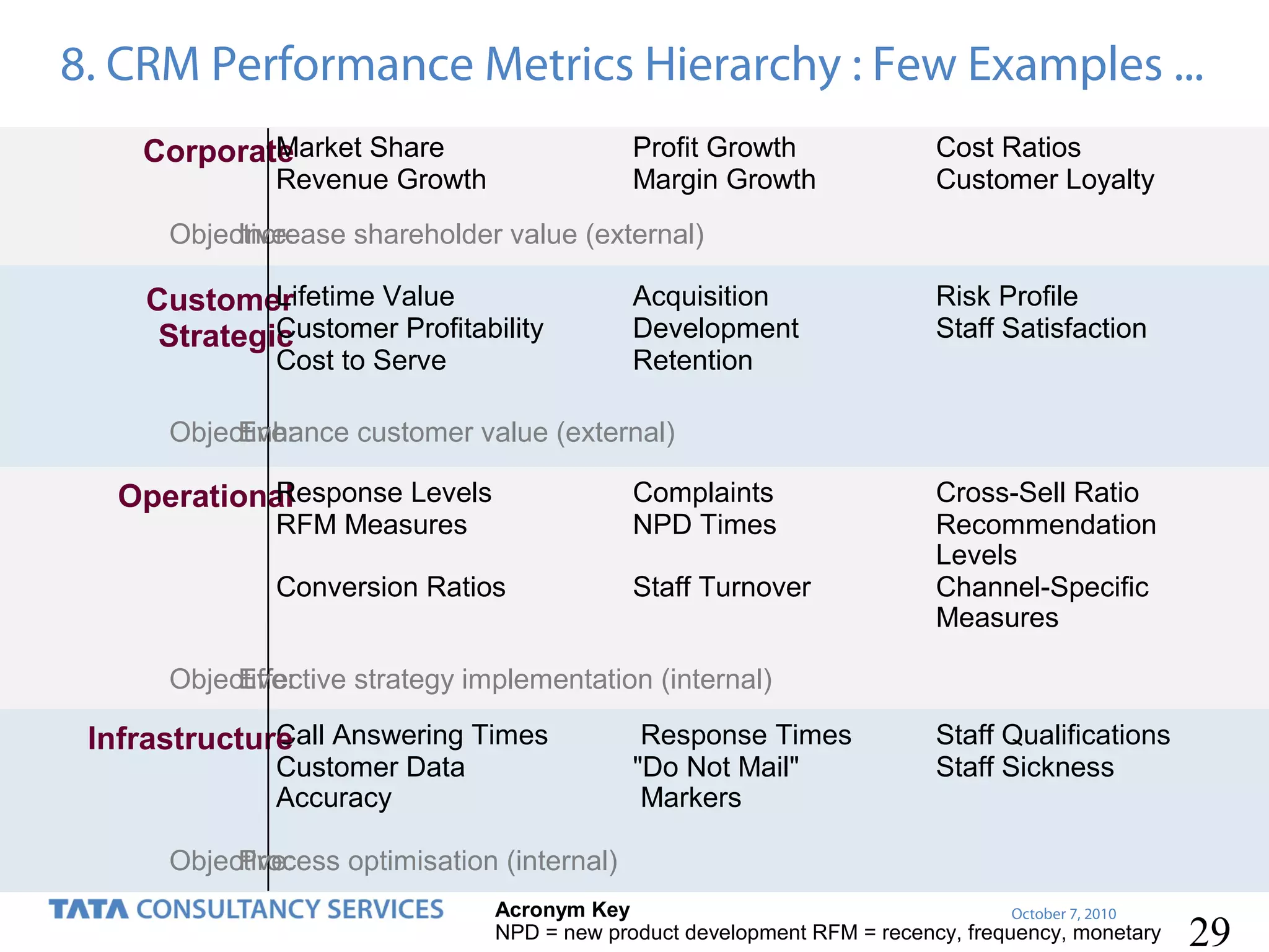 8. CRM Performance Metrics Hierarchy : Few Examples ...
Market Share
Corporate

Profit Growth
Margin Growth

Revenue Growth

Cost Ratios
Customer Loyalty

Objective:
Increase shareholder value (external)
Lifetime Value
Customer
Customer Profitability
Strategic
Cost to Serve

Acquisition
Development
Retention

Risk Profile
Staff Satisfaction

Objective:
Enhance customer value (external)
Response Levels
Operational
RFM Measures

Complaints
NPD Times

Conversion Ratios

Staff Turnover

Cross-Sell Ratio
Recommendation
Levels
Channel-Specific
Measures

Objective:
Effective strategy implementation (internal)
Call
Infrastructure Answering Times
Customer Data
Accuracy

Response Times
"Do Not Mail"
Markers

Staff Qualifications
Staff Sickness

Objective:
Process optimisation (internal)
Acronym Key
October 7, 2010
NPD = new product development RFM = recency, frequency, monetary

29

 