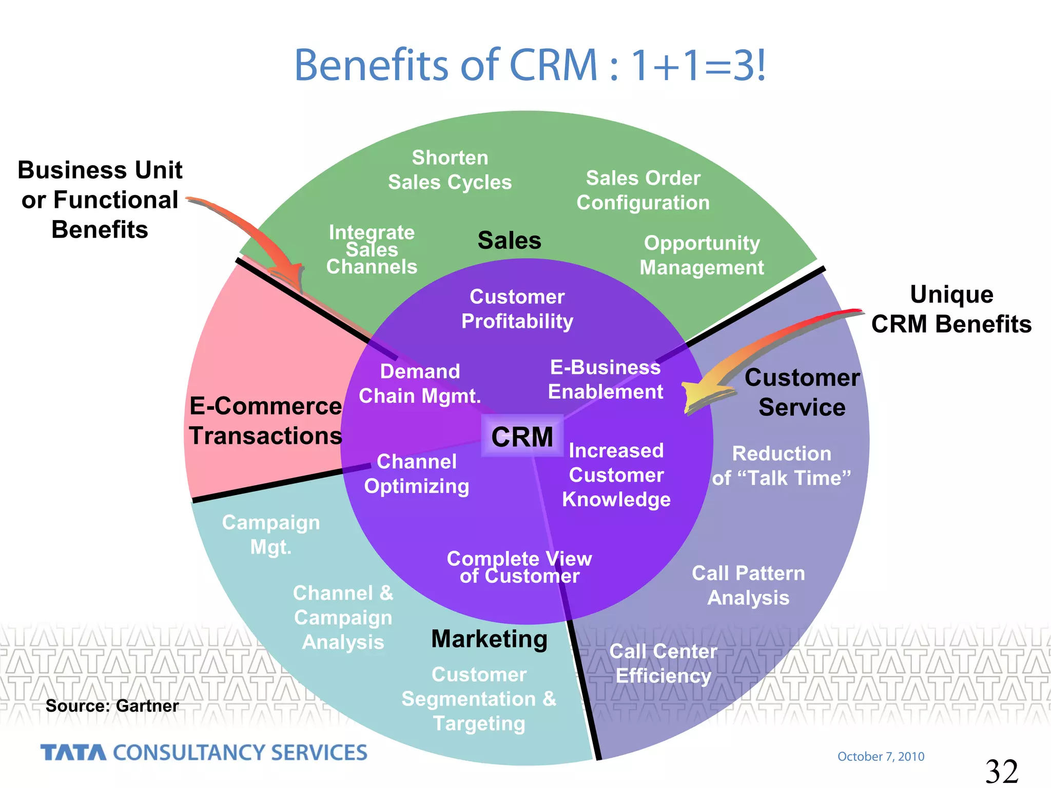 Benefits of CRM : 1+1=3!
Shorten
Sales Cycles

Business Unit
or Functional
Benefits

Integrate
Sales
Channels

Sales Order
Configuration

Sales

Opportunity
Management

Unique
CRM Benefits

Customer
Profitability

E-Commerce
Transactions

Demand
Chain Mgmt.
Channel
Optimizing

Campaign
Mgt.
Channel &
Campaign
Analysis
Source: Gartner

E-Business
Enablement

CRM

Increased
Customer
Knowledge

Complete View
of Customer

Marketing
Customer
Segmentation &
Targeting

Customer
Service
Reduction
of “Talk Time”

Call Pattern
Analysis
Call Center
Efficiency

October 7, 2010

32

 