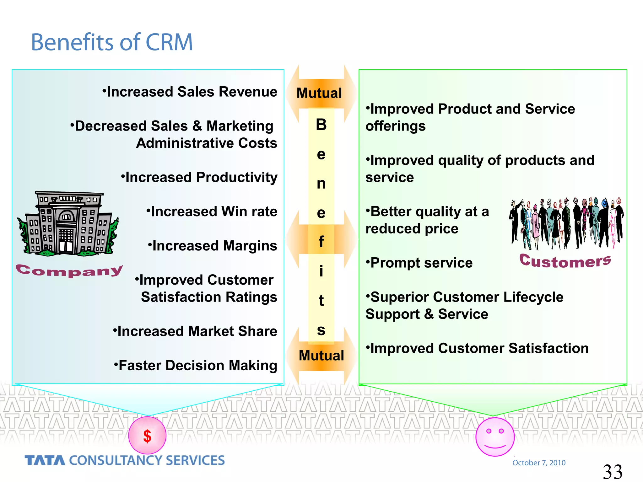 Benefits of CRM
•Increased Sales Revenue
•Decreased Sales & Marketing
Administrative Costs

Mutual

B
e

•Increased Productivity

n

•Increased Win rate

e

•Increased Margins

Mutual
f

i

•Improved Customer
Satisfaction Ratings

t

•Increased Market Share

s

•Faster Decision Making

Mutual

•Improved Product and Service
offerings
•Improved quality of products and
service
•Better quality at a
reduced price
•Prompt service
•Superior Customer Lifecycle
Support & Service
•Improved Customer Satisfaction

$
October 7, 2010

33

 
