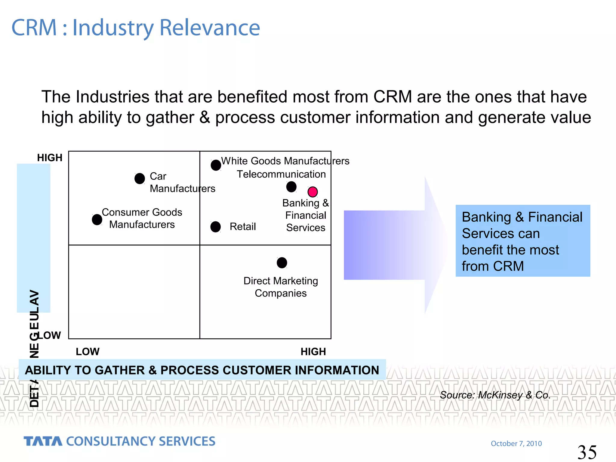 CRM : Industry Relevance
The Industries that are benefited most from CRM are the ones that have
high ability to gather & process customer information and generate value
HIGH
Car
Manufacturers

DET ARE NE G E UL AV

Consumer Goods
Manufacturers

White Goods Manufacturers
Telecommunication

Retail

Banking &
Financial
Services

Banking & Financial
Services can
benefit the most
from CRM

Direct Marketing
Companies

LOW
LOW

HIGH

ABILITY TO GATHER & PROCESS CUSTOMER INFORMATION
Source: McKinsey & Co.

October 7, 2010

35

 