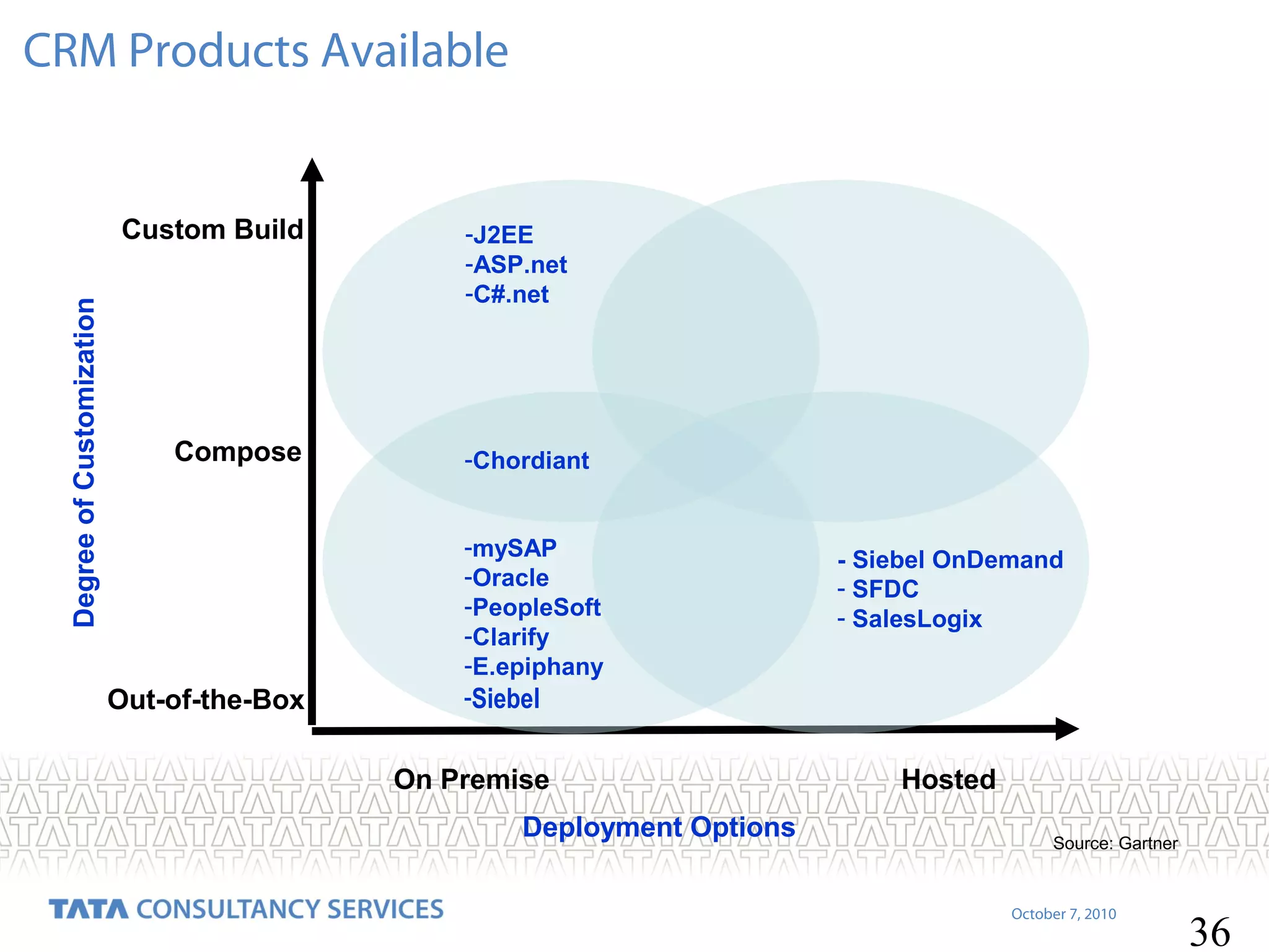 CRM Products Available

Degree of Customization

Custom Build

Compose

-J2EE
-ASP.net
-C#.net

-Chordiant
-mySAP
-Oracle
-PeopleSoft
-Clarify
-E.epiphany

Out-of-the-Box

- Siebel OnDemand
- SFDC
- SalesLogix

-Siebel
On Premise
Deployment Options

Hosted
Source: Gartner

October 7, 2010

36

 