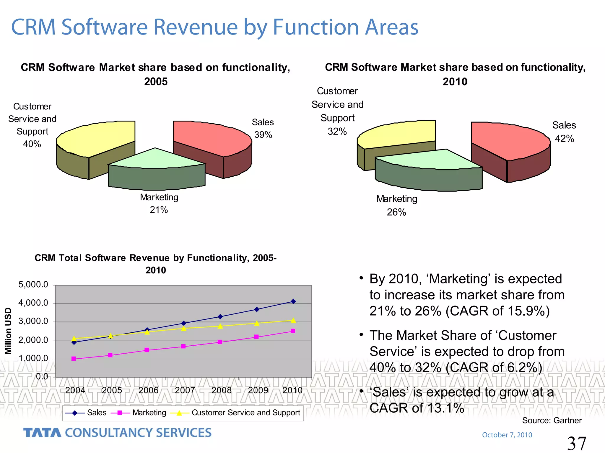 CRM Software Revenue by Function Areas
CRM Software Market share based on functionality,
2005
Customer
Service and
Support
40%

Sales
39%

Marketing
21%

Customer
Service and
Support
32%

Sales
42%

Marketing
26%

CRM Total Software Revenue by Functionality, 20052010

• By 2010, ‘Marketing’ is expected
to increase its market share from
21% to 26% (CAGR of 15.9%)

5,000.0
Million USD

CRM Software Market share based on functionality,
2010

4,000.0
3,000.0

• The Market Share of ‘Customer
Service’ is expected to drop from
40% to 32% (CAGR of 6.2%)

2,000.0
1,000.0
0.0
2004

2005
Sales

2006
Marketing

2007

2008

2009

2010

Customer Service and Support

• ‘Sales’ is expected to grow at a
CAGR of 13.1%
Source: Gartner
October 7, 2010

37

 