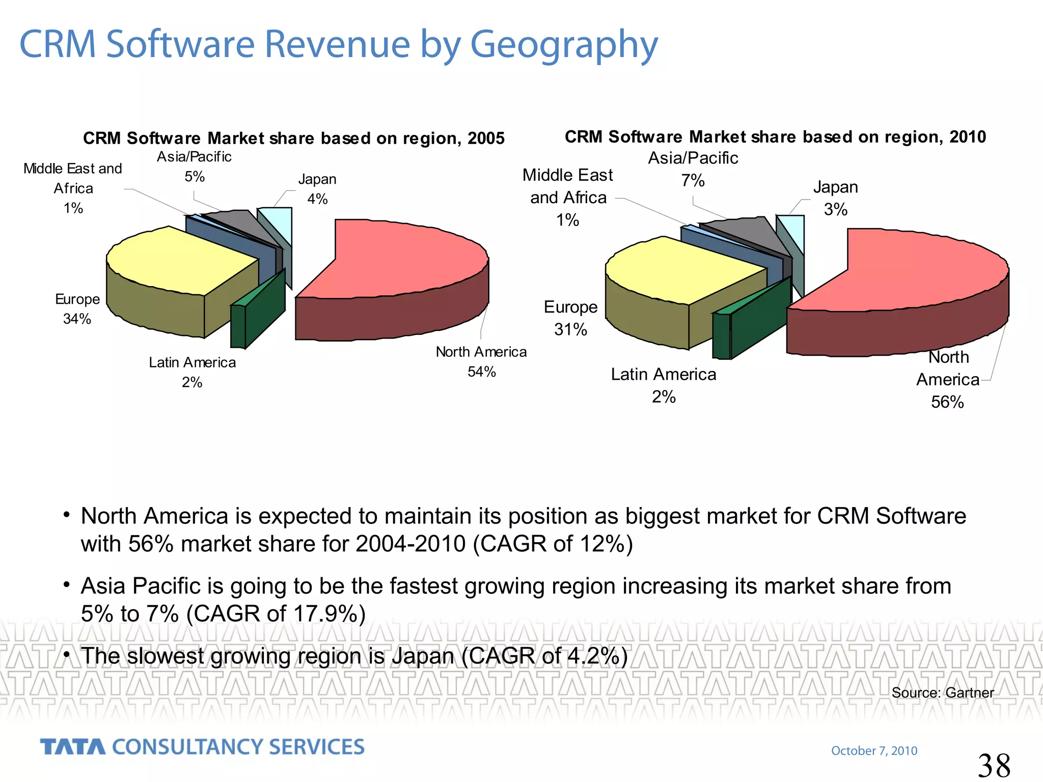 CRM Software Revenue by Geography
CRM Software Market share based on region, 2005
Middle East and
Africa
1%

Asia/Pacific
5%

Japan
4%

CRM Software Market share based on region, 2010
Asia/Pacific
Middle East
7%
Japan
and Africa
3%
1%

Europe
34%

Europe
31%
Latin America
2%

North America
54%

Latin America
2%

North
America
56%

• North America is expected to maintain its position as biggest market for CRM Software
with 56% market share for 2004-2010 (CAGR of 12%)
• Asia Pacific is going to be the fastest growing region increasing its market share from
5% to 7% (CAGR of 17.9%)
• The slowest growing region is Japan (CAGR of 4.2%)
Source: Gartner

October 7, 2010

38

 