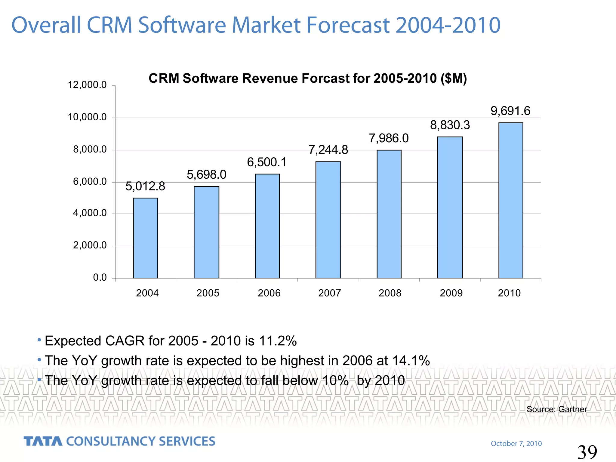 Overall CRM Software Market Forecast 2004-2010
12,000.0

CRM Software Revenue Forcast for 2005-2010 ($M)
9,691.6

10,000.0
8,000.0
6,000.0

5,012.8

5,698.0

6,500.1

7,244.8

7,986.0

8,830.3

4,000.0
2,000.0
0.0
2004

2005

2006

2007

2008

2009

2010

• Expected CAGR for 2005 - 2010 is 11.2%
• The YoY growth rate is expected to be highest in 2006 at 14.1%
• The YoY growth rate is expected to fall below 10% by 2010
Source: Gartner

October 7, 2010

39

 