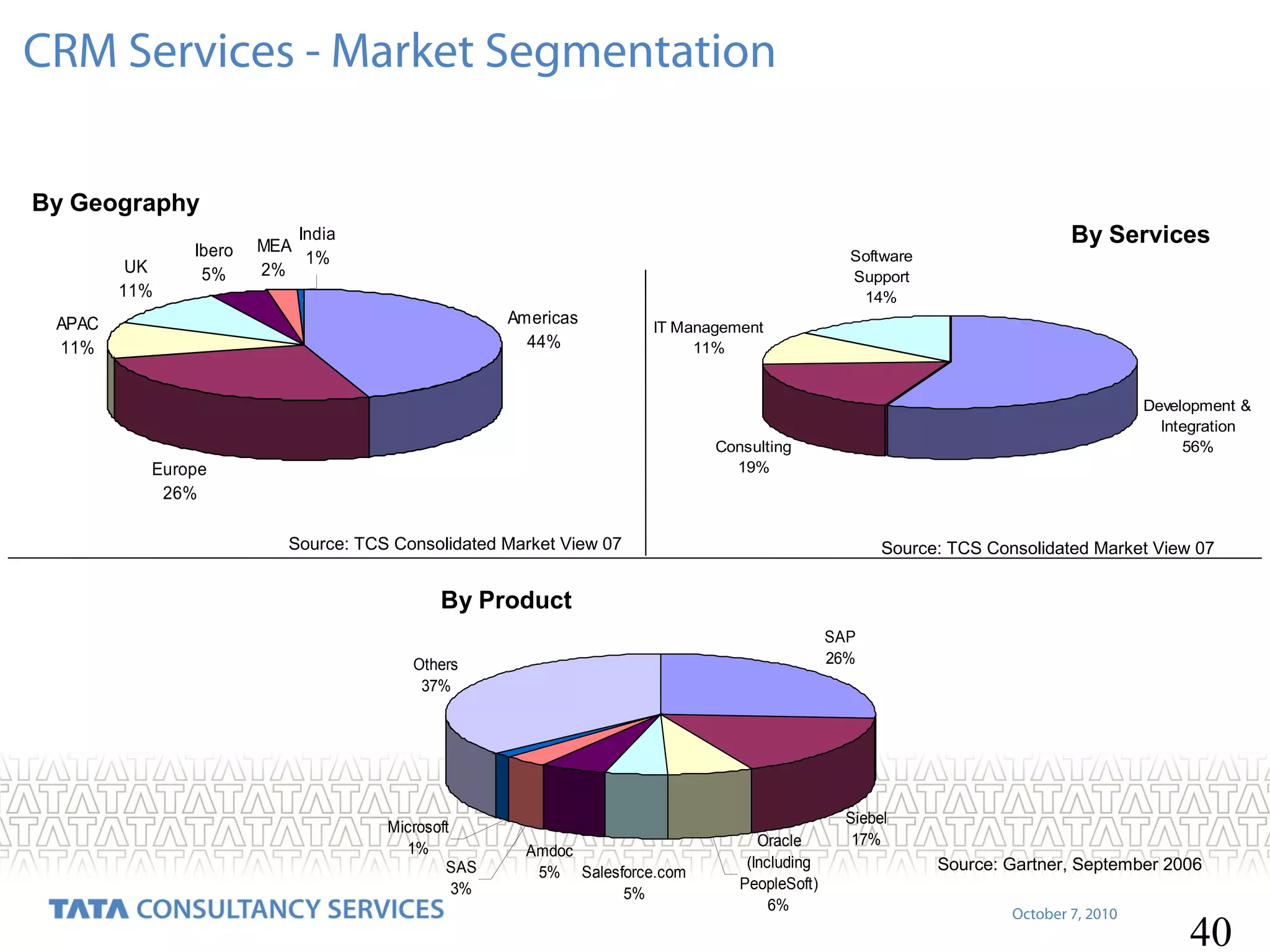 CRM Services - Market Segmentation
By Geography
UK
11%

Ibero
5%

India
MEA
1%
2%

Software
Support
14%

Americas
44%

APAC
11%

By Services

IT Management
11%

Development &
Integration
56%

Consulting
19%

Europe
26%
Source: TCS Consolidated Market View 07

Source: TCS Consolidated Market View 07

By Product
SAP
26%

Others
37%

Microsoft
1%
SAS
3%

Amdoc
5% Salesforce.com
5%

Oracle
(Including
PeopleSoft)
6%

Siebel
17%

Source: Gartner, September 2006
October 7, 2010

40

 