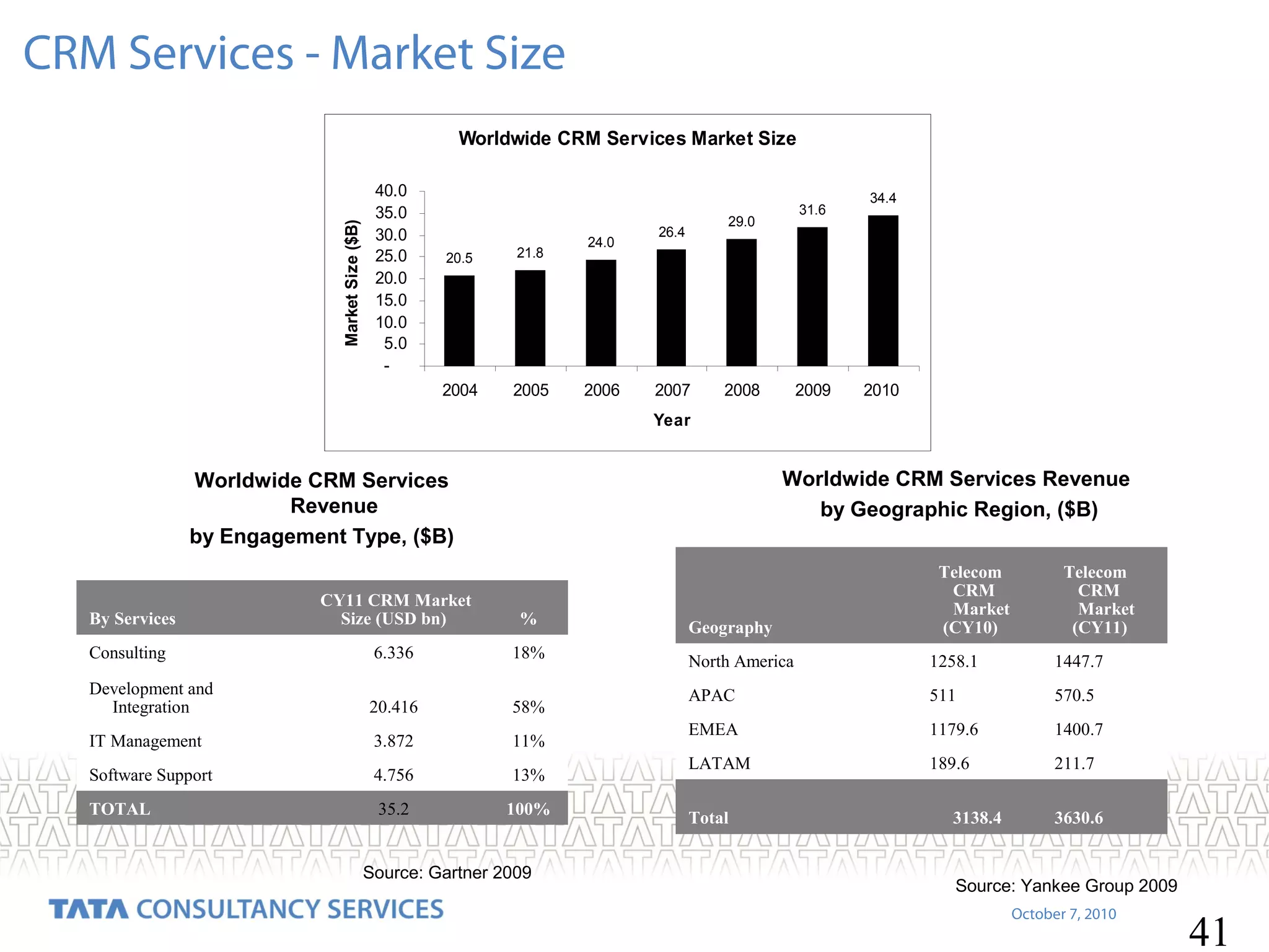CRM Services - Market Size

Market Size ($B)

Worldwide CRM Services Market Size
40.0
35.0
30.0
25.0
20.0
15.0
10.0
5.0
-

20.5

21.8

2004

2005

24.0

2006

31.6

29.0

26.4

2007

2008

2009

34.4

2010

Year

Worldwide CRM Services Revenue
by Geographic Region, ($B)

Worldwide CRM Services
Revenue
by Engagement Type, ($B)

By Services

CY11 CRM Market
Size (USD bn)

%

Consulting

6.336

18%

Development and
Integration

20.416

58%

IT Management

3.872

11%

Software Support

4.756

13%

TOTAL

35.2

100%

Source: Gartner 2009

Geography

Telecom
CRM
Market
(CY10)

Telecom
CRM
Market
(CY11)

North America

1258.1

1447.7

APAC

511

570.5

EMEA

1179.6

1400.7

LATAM

189.6

211.7

Total

3138.4

3630.6

Source: Yankee Group 2009
October 7, 2010

41

 