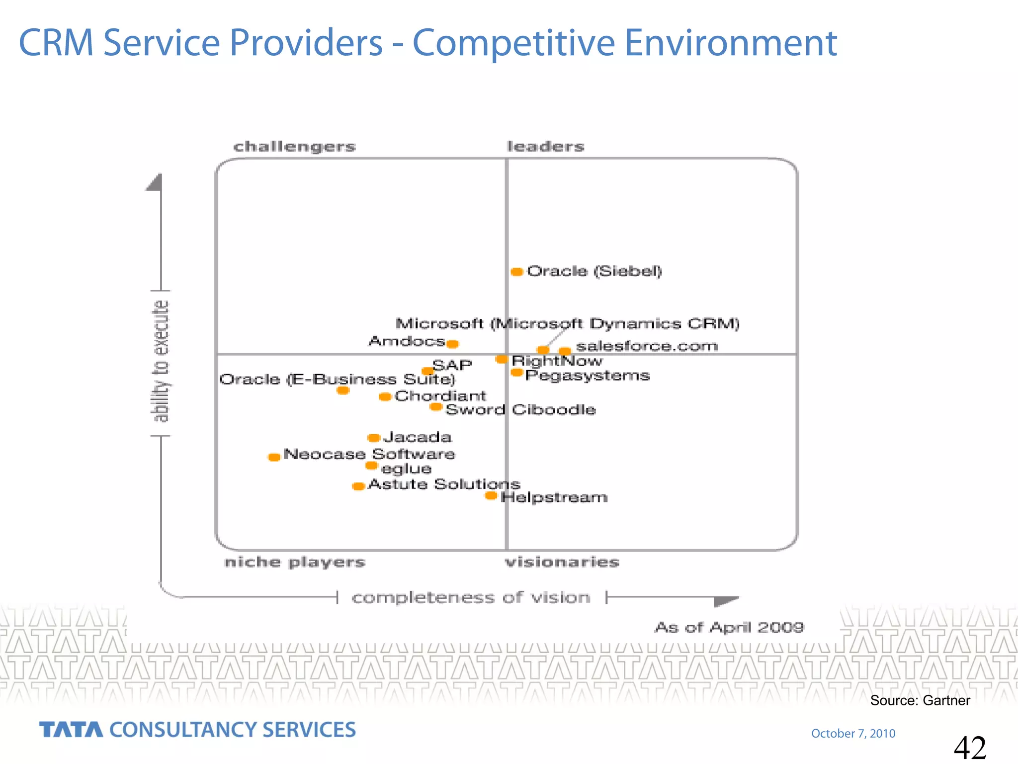 CRM Service Providers - Competitive Environment

Source: Gartner
October 7, 2010

42

 