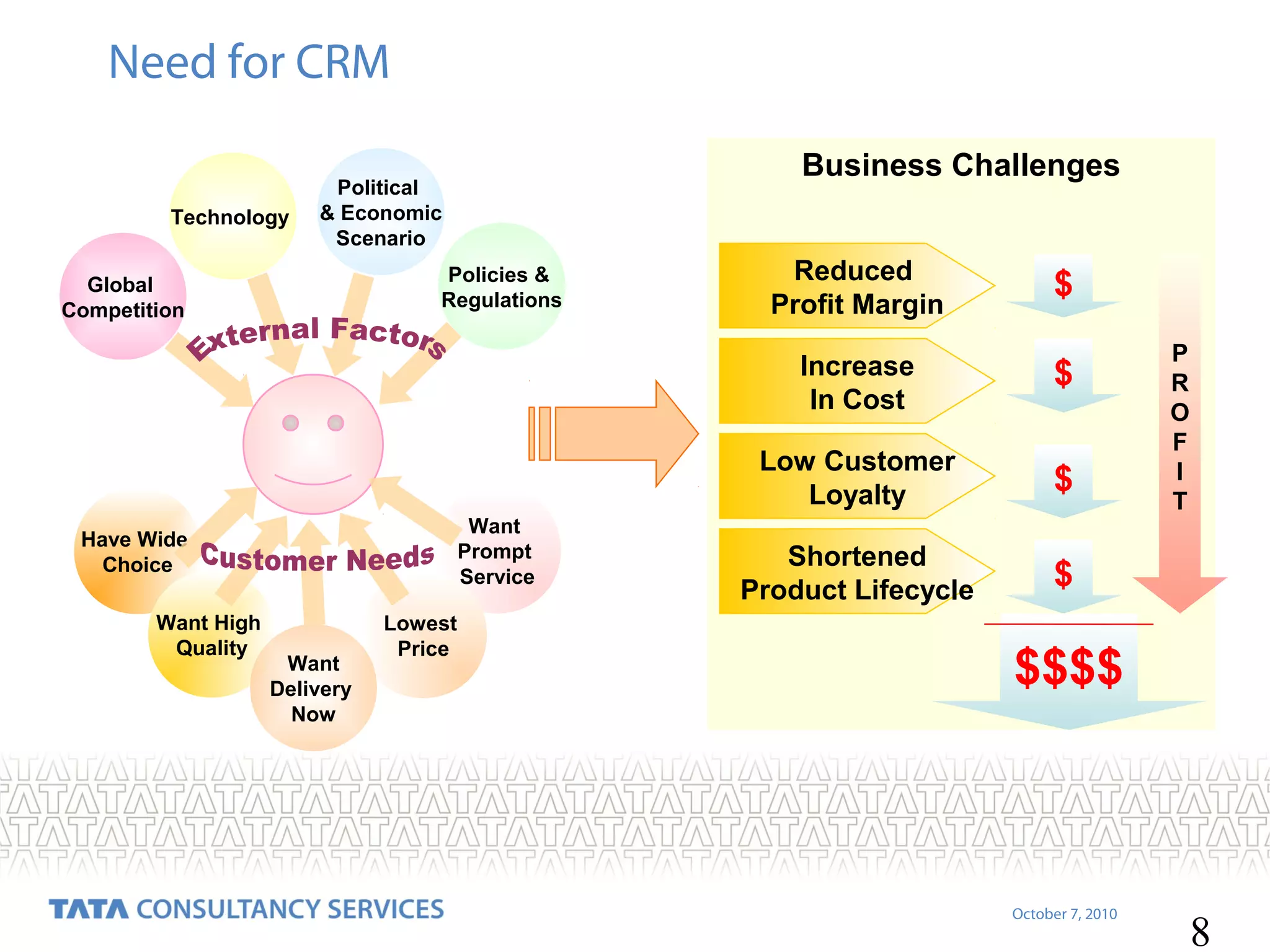 Need for CRM
Technology

Business Challenges

Political
& Economic
Scenario

Want
Prompt
Service

Want High
Quality

Want
Delivery
Now

Lowest
Price

$
$

Low Customer
Loyalty
Have Wide
Choice

Reduced
Profit Margin
Increase
In Cost

Policies &
Regulations

Global
Competition

$

Shortened
Product Lifecycle

$

P
R
O
F
I
T

$$$$

October 7, 2010

8

 
