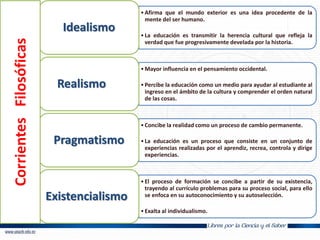 •Afirma que el mundo exterior es una idea procedente de la
mente del ser humano.
•La educación es transmitir la herencia cultural que refleja la
verdad que fue progresivamente develada por la historia.
Idealismo
•Mayor influencia en el pensamiento occidental.
•Percibe la educación como un medio para ayudar al estudiante al
ingreso en el ámbito de la cultura y comprender el orden natural
de las cosas.
Realismo
•Concibe la realidad como un proceso de cambio permanente.
•La educación es un proceso que consiste en un conjunto de
experiencias realizadas por el aprendiz, recrea, controla y dirige
experiencias.
Pragmatismo
•El proceso de formación se concibe a partir de su existencia,
trayendo al currículo problemas para su proceso social, para ello
se enfoca en su autoconocimiento y su autoselección.
•Exalta al individualismo.
Existencialismo
CorrientesFilosóficas
 