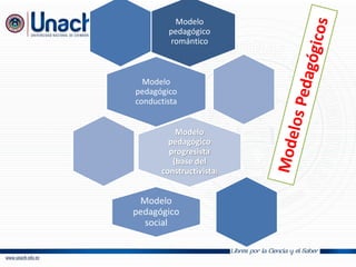 Modelo
pedagógico
romántico
Modelo
pedagógico
conductista
Modelo
pedagógico
progresista
(base del
constructivista)
Modelo
pedagógico
social
 