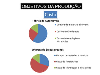 OBJETIVOS DA PRODUÇÃO
Custo
Fábrica de Automóveis
Compra de materiais e serviços
Custo de mão de obra
Custo de tecnologias e
instalações
Empresa de ônibus urbanos
Compra de materiais e serviços
Custo de funcionários
Custo de tecnologias e instalações
 