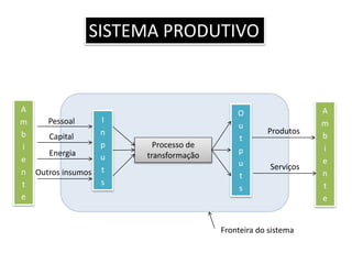 SISTEMA PRODUTIVO
A
m
b
i
e
n
t
e
A
m
b
i
e
n
t
e
I
n
p
u
t
s
O
u
t
p
u
t
s
Processo de
transformação
Produtos
Serviços
Pessoal
Energia
Capital
Outros insumos
Fronteira do sistema
 