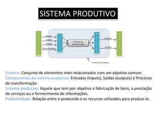 A
m
b
i
e
n
t
e
A
m
b
i
e
n
t
e
I
n
p
u
t
s
O
u
t
p
u
t
s
Processo de
transformação
Produtos
Serviços
Pessoal
Energia
Capital
Outros insumos
Fronteira do sistema
Sistema: Conjunto de elementos inter-relacionados com um objetivo comum.
Componentes do sistema produtivo: Entradas (Inputs), Saídas (outputs) e Processo
de transformação
Sistema produtivo: Aquele que tem por objetivo a fabricação de bens, a prestação
de serviços ou o fornecimento de informações.
Produtividade: Relação entre o produzido e os recursos utilizados para produzi-lo.
SISTEMA PRODUTIVO
 