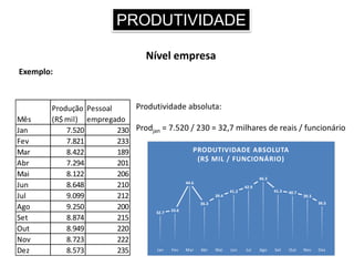 PRODUTIVIDADE
Nível empresa
Mês
Produção
(R$ mil)
Pessoal
empregado
Jan 7.520 230
Fev 7.821 233
Mar 8.422 189
Abr 7.294 201
Mai 8.122 206
Jun 8.648 210
Jul 9.099 212
Ago 9.250 200
Set 8.874 215
Out 8.949 220
Nov 8.723 222
Dez 8.573 235
Exemplo:
Produtividade absoluta:
Prodjan = 7.520 / 230 = 32,7 milhares de reais / funcionário
32.7
33.6
44.6
36.3
39.4
41.2
42.9
46.3
41.3 40.7
39.3
36.5
Jan Fev Mar Abr Mai Jun Jul Ago Set Out Nov Dez
PRODUTIVIDADE ABSOLUTA
(R$ MIL / FUNCIONÁRIO)
 