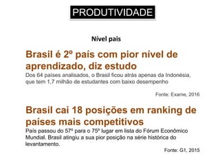 PRODUTIVIDADE
Nível pais
Brasil é 2º país com pior nível de
aprendizado, diz estudo
Dos 64 países analisados, o Brasil ficou atrás apenas da Indonésia,
que tem 1,7 milhão de estudantes com baixo desempenho
Fonte: Exame, 2016
Brasil cai 18 posições em ranking de
países mais competitivos
País passou do 57º para o 75º lugar em lista do Fórum Econômico
Mundial. Brasil atingiu a sua pior posição na série histórica do
levantamento.
Fonte: G1, 2015
 