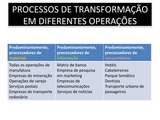 Predominantemente,
processadores de
materiais
Predominantemente,
processadores de
informação
Predominantemente,
processadores de
consumidores
Todas os operações de
manufatura
Empresas de mineração
Operações de varejo
Serviços postais
Empresas de transporte
rodoviário
Matriz de banco
Empresa de pesquisa
em marketing
Empresas de
telecomunicações
Serviços de noticias
Hotéis
Cabeleireiros
Parque temático
Dentista
Transporte urbano de
passageiros
PROCESSOS DE TRANSFORMAÇÃO
EM DIFERENTES OPERAÇÕES
 