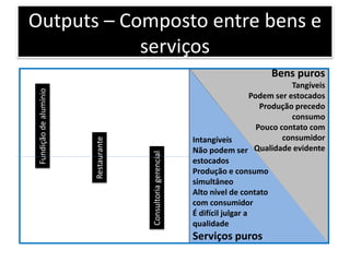 Bens puros
Tangíveis
Podem ser estocados
Produção precedo
consumo
Pouco contato com
consumidor
Qualidade evidente
Intangíveis
Não podem ser
estocados
Produção e consumo
simultâneo
Alto nível de contato
com consumidor
É difícil julgar a
qualidade
Serviços puros
Fundiçãodealumínio
Restaurante
Consultoriagerencial
Outputs – Composto entre bens e
serviços
 