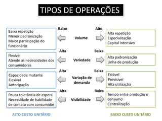TIPOS DE OPERAÇÕES
Volume
Variedade
Variação de
demanda
Visibilidade
ALTO CUSTO UNITÁRIO BAIXO CUSTO UNITÁRIO
Baixa repetição
Menor padronização
Maior participação do
funcionário
Flexível
Atende as necessidades dos
consumidores
Capacidade mutante
Flexível
Antecipação
Pouca tolerância de espera
Necessidade de habilidade
de contato com consumidor
Alta repetição
Especialização
Capital intensivo
Alta padronização
Linha de produção
Estável
Previsível
Alta utilização
Tempo entre produção e
consumo
Centralização
AltoBaixo
BaixaAlta
BaixaAlta
BaixaAlta
 