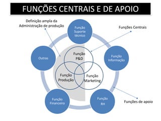 FUNÇÕES CENTRAIS E DE APOIO
Função
P&D
Função
Produção
Função
Marketing
Função
Suporte
técnico
Função
Informação
Função
RH
Função
Financeira
Outras
Funções Centrais
Definição ampla da
Administração de produção
Funções de apoio
 