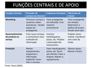 FUNÇÕES CENTRAIS E DE APOIO
Funções Centrais Provedor de
serviços de Internet
Cadeia de Fast-food Fabricante de
móveis
Marketing Promover serviços a
usuários e obter
assinaturas . Vender
espaço de
propaganda.
Fazer propaganda
em televisão. Criar
material
promocional.
Fazer propaganda
em revistas.
Determinar a
política de preços.
Vender para lojas.
Desenvolvimento
de produto ou
serviço
Criar novos serviços
e comissionar novo
conteúdo de
informação.
Inventar
hambúrgueres,
pizzas, etc. Projetar
a decoração dos
restaurantes.
Projetar novos
móveis. Coordenar
com cores da
moda.
Produção Manter
equipamentos,
programas e
informação.
Implantar novos
links e serviços.
Fazer hambúrgueres,
pizzas, etc. Servir
aos clientes. Fazer a
limpeza. Manter o
equipamento.
Fabricar peças.
Montar móveis.
Fonte: Slack (2002)
 