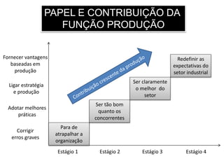 PAPEL E CONTRIBUIÇÃO DA
FUNÇÃO PRODUÇÃO
Para de
atrapalhar a
organização
Ser tão bom
quanto os
concorrentes
Ser claramente
o melhor do
setor
Redefinir as
expectativas do
setor industrial
Corrigir
erros graves
Adotar melhores
práticas
Ligar estratégia
e produção
Fornecer vantagens
baseadas em
produção
Estágio 1 Estágio 3 Estágio 4Estágio 2
 