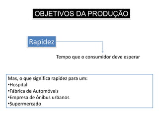 OBJETIVOS DA PRODUÇÃO
Rapidez
Tempo que o consumidor deve esperar
Mas, o que significa rapidez para um:
•Hospital
•Fábrica de Automóveis
•Empresa de ônibus urbanos
•Supermercado
 