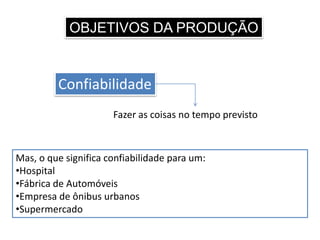 OBJETIVOS DA PRODUÇÃO
Confiabilidade
Fazer as coisas no tempo previsto
Mas, o que significa confiabilidade para um:
•Hospital
•Fábrica de Automóveis
•Empresa de ônibus urbanos
•Supermercado
 