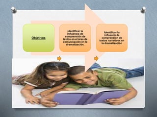 Objetivos 
identificar la 
influencia de 
comprensión de 
textos en el área de 
comunicación en la 
dramatización. 
Identificar la 
influencia la 
comprensión de 
textos narrativos en 
la dramatización 
 