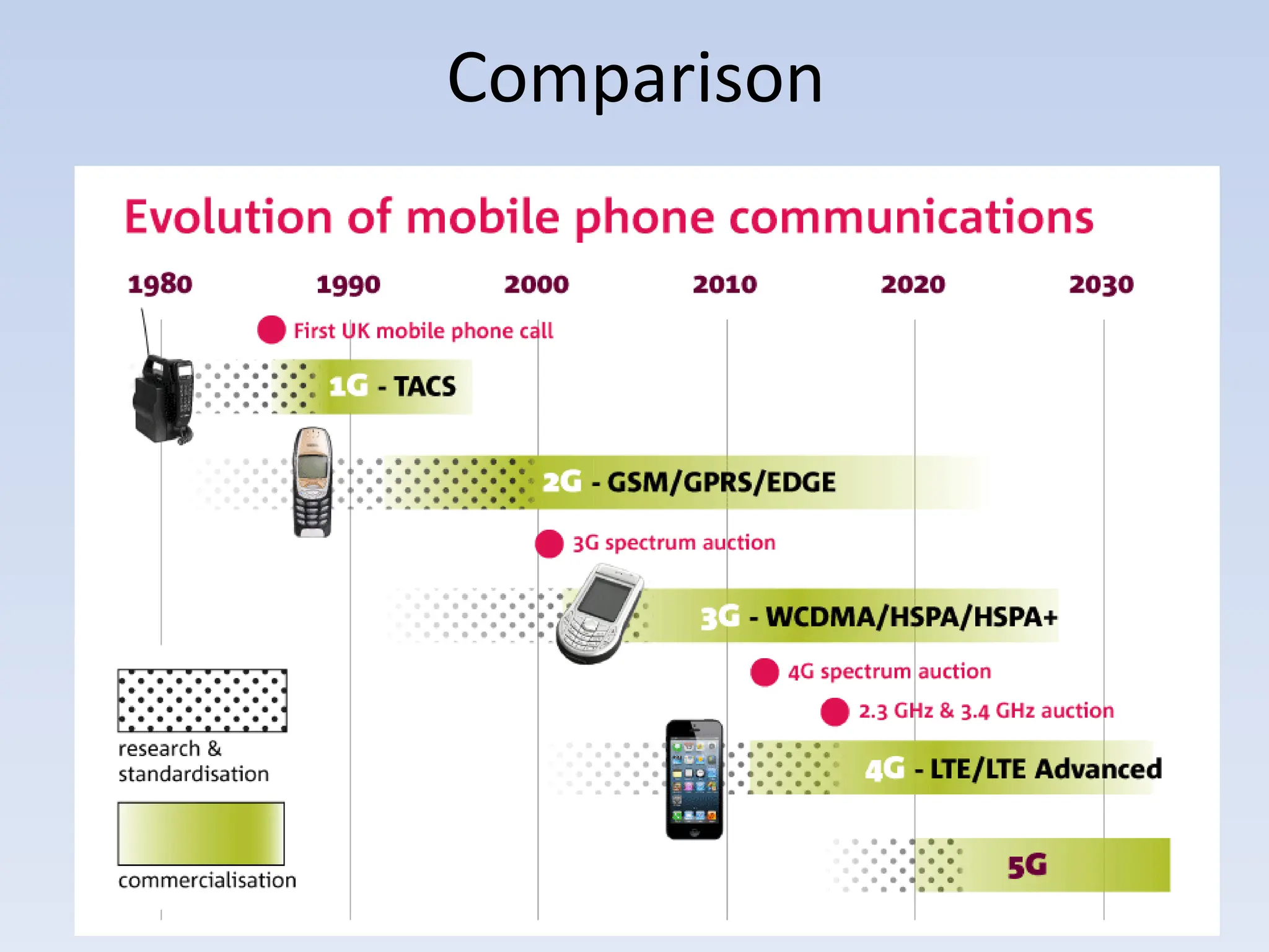 evolution of mobile networks generations 1G, 2G, 3G, 4G, 5G.pdf