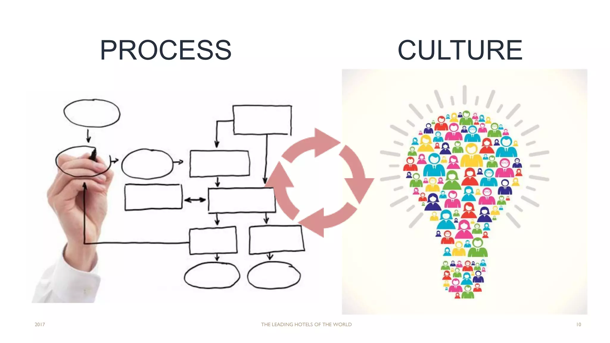 2017 THE LEADING HOTELS OF THE WORLD 10
PROCESS CULTURE
 