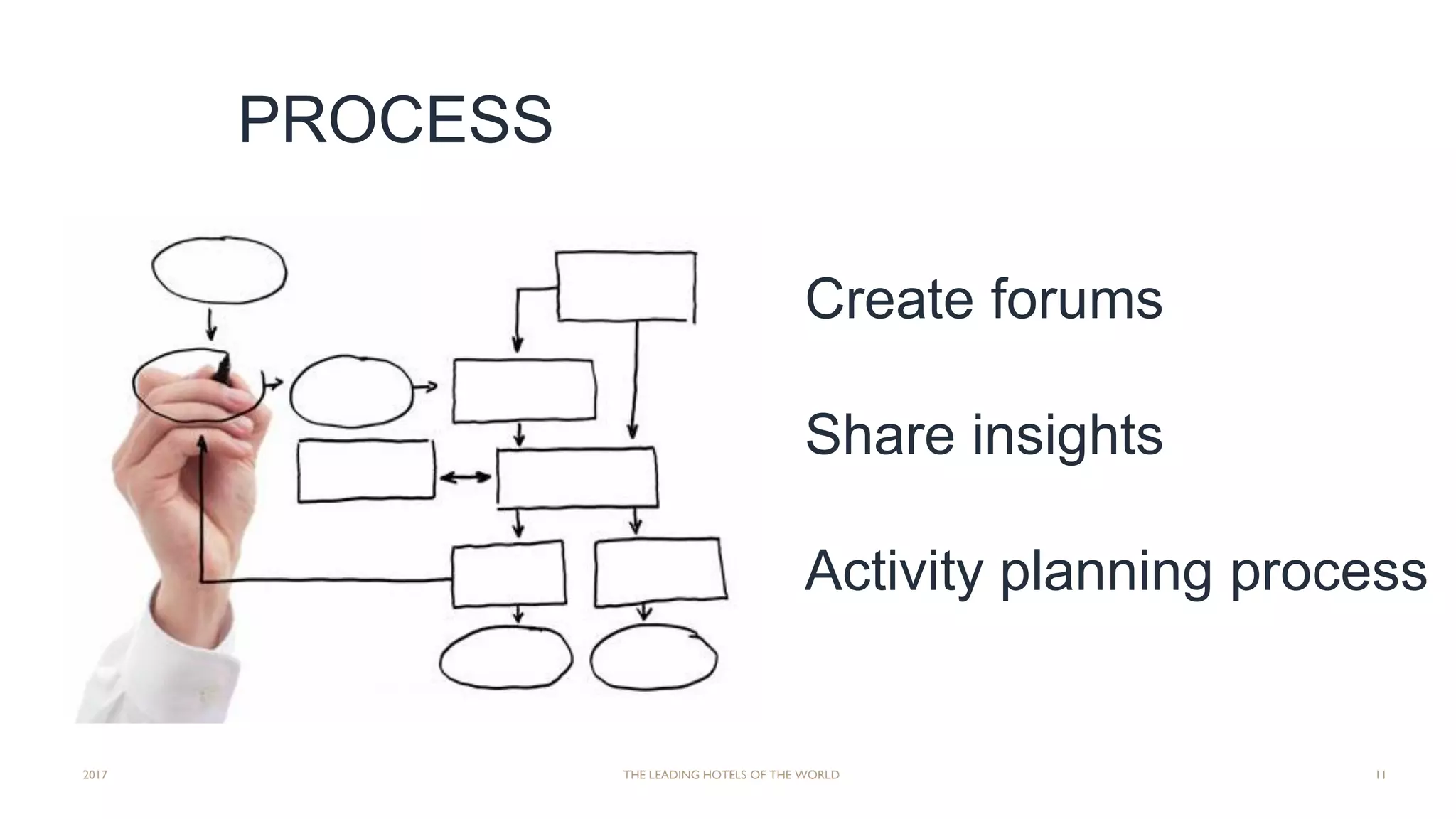 2017 THE LEADING HOTELS OF THE WORLD 11
PROCESS
Create forums
Share insights
Activity planning process
 