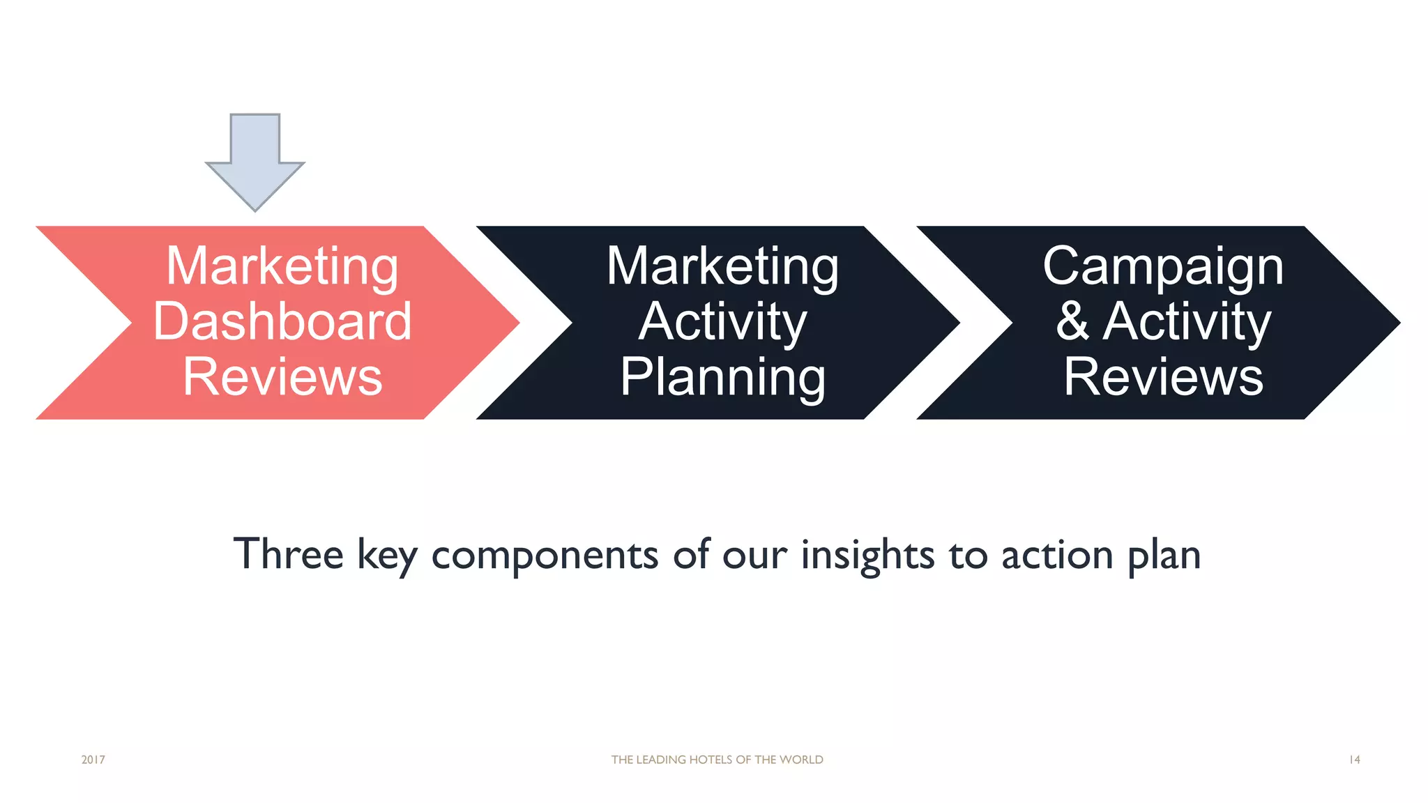 Three key components of our insights to action plan
2017 THE LEADING HOTELS OF THE WORLD 14
Marketing
Dashboard
Reviews
Marketing
Activity
Planning
Campaign
& Activity
Reviews
 