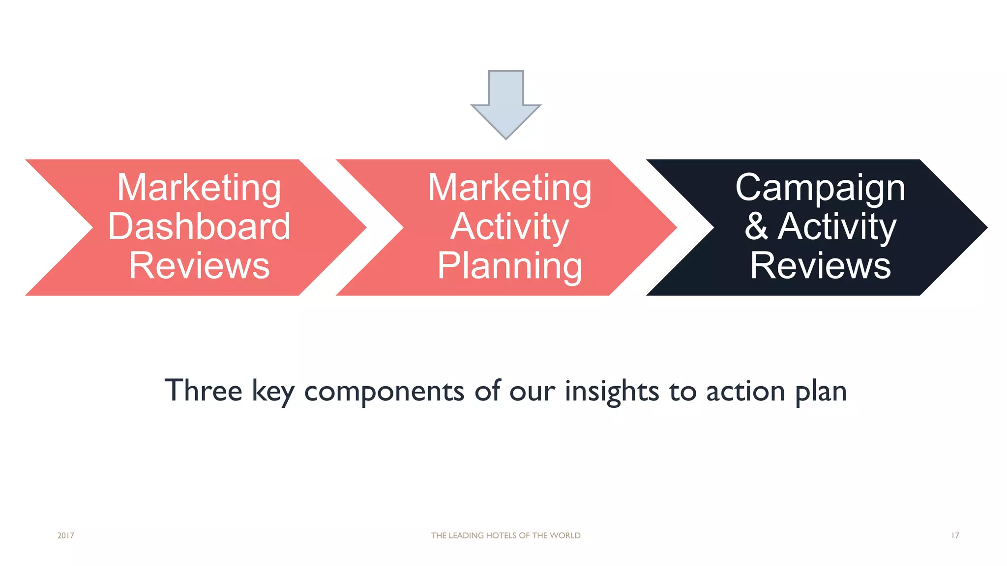 Three key components of our insights to action plan
2017 THE LEADING HOTELS OF THE WORLD 17
Marketing
Dashboard
Reviews
Marketing
Activity
Planning
Campaign
& Activity
Reviews
 