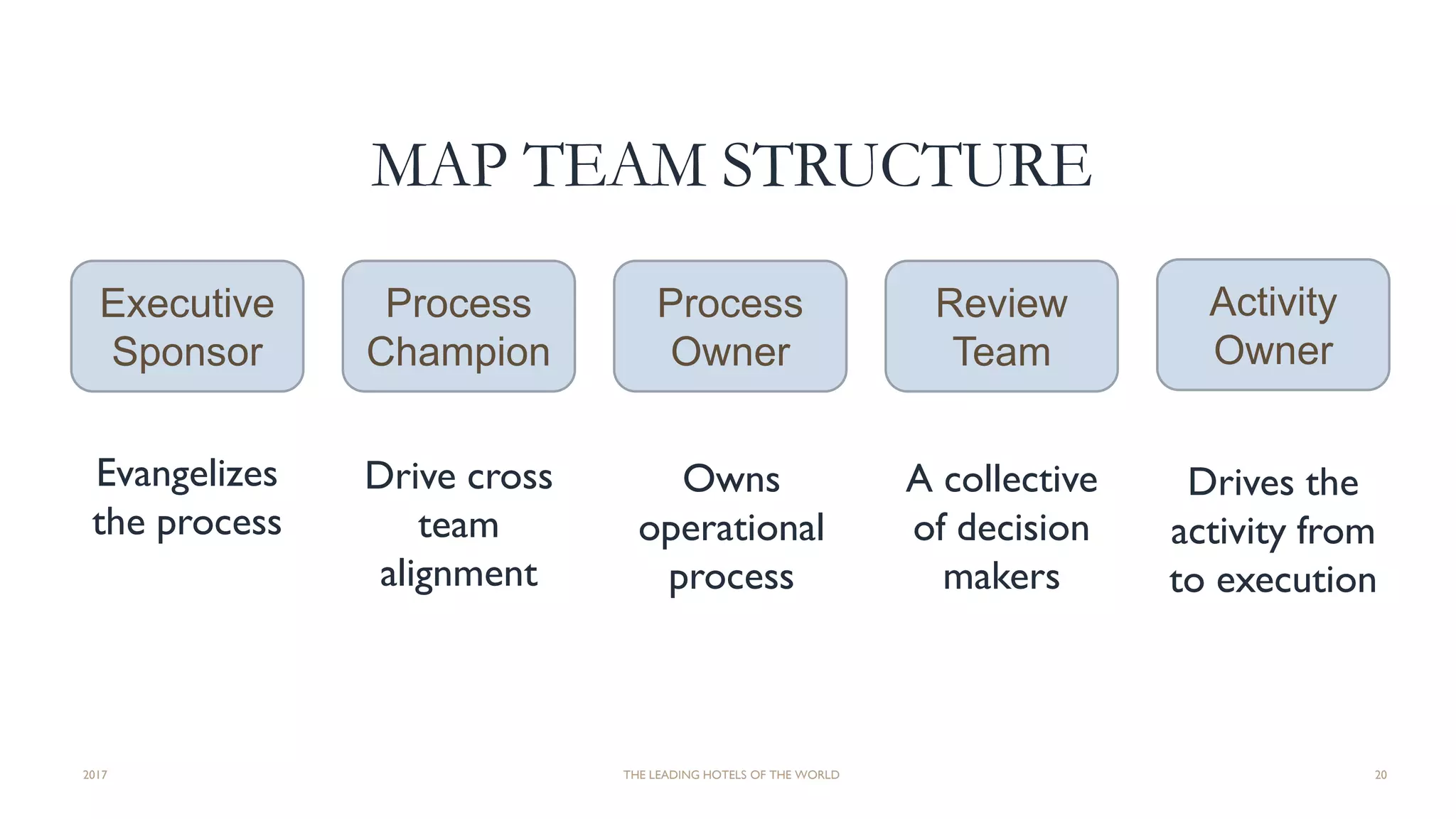MAP TEAM STRUCTURE
Evangelizes
the process
2017 THE LEADING HOTELS OF THE WORLD 20
Executive
Sponsor
Process
Champion
Process
Owner
Review
Team
Activity
Owner
Drive cross
team
alignment
Owns
operational
process
A collective
of decision
makers
Drives the
activity from
to execution
 