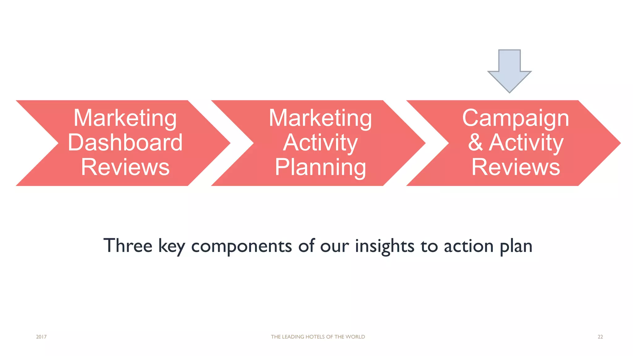 Three key components of our insights to action plan
2017 THE LEADING HOTELS OF THE WORLD 22
Marketing
Dashboard
Reviews
Marketing
Activity
Planning
Campaign
& Activity
Reviews
 