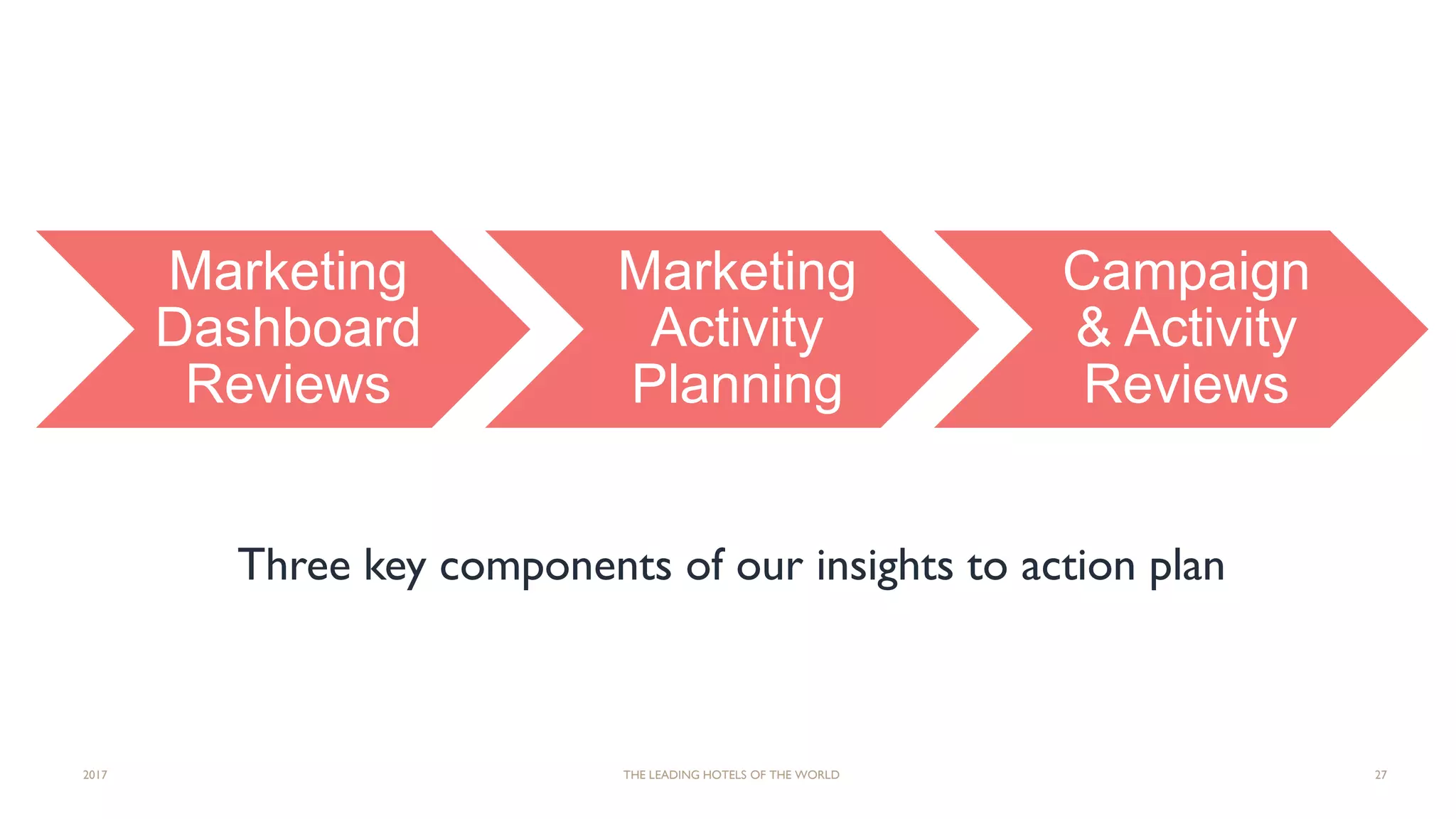 Three key components of our insights to action plan
2017 THE LEADING HOTELS OF THE WORLD 27
Marketing
Dashboard
Reviews
Marketing
Activity
Planning
Campaign
& Activity
Reviews
 