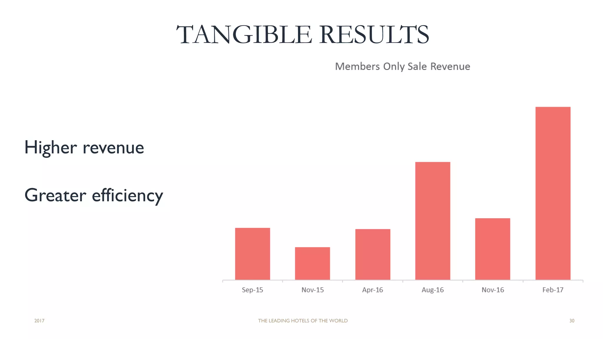 TANGIBLE RESULTS
Higher revenue
Greater efficiency
2017 THE LEADING HOTELS OF THE WORLD 30
 