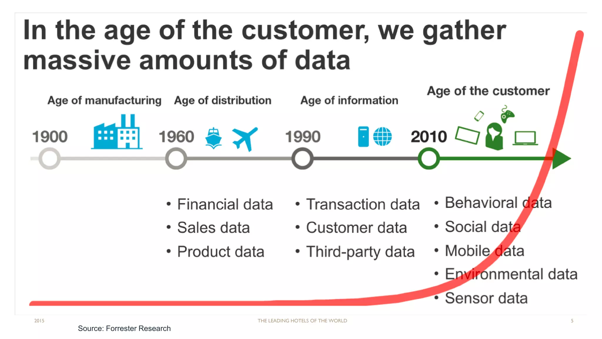 2015 THE LEADING HOTELS OF THE WORLD 5
Source: Forrester Research
 