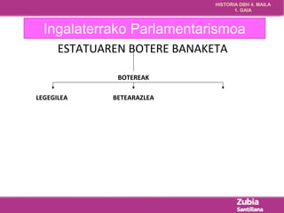 HISTORIA DBH 4. MAILA 
1. GAIA 
Ingalaterrako Parlamentarismoa 
ESTATUAREN BOTERE BANAKETA 
BOTEREAK 
LEGEGILEA BETEARAZLEA 
 