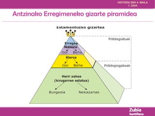 HISTORIA DBH 4. MAILA 
1. GAIA 
Antzinako Erregimeneko gizarte piramidea 
 